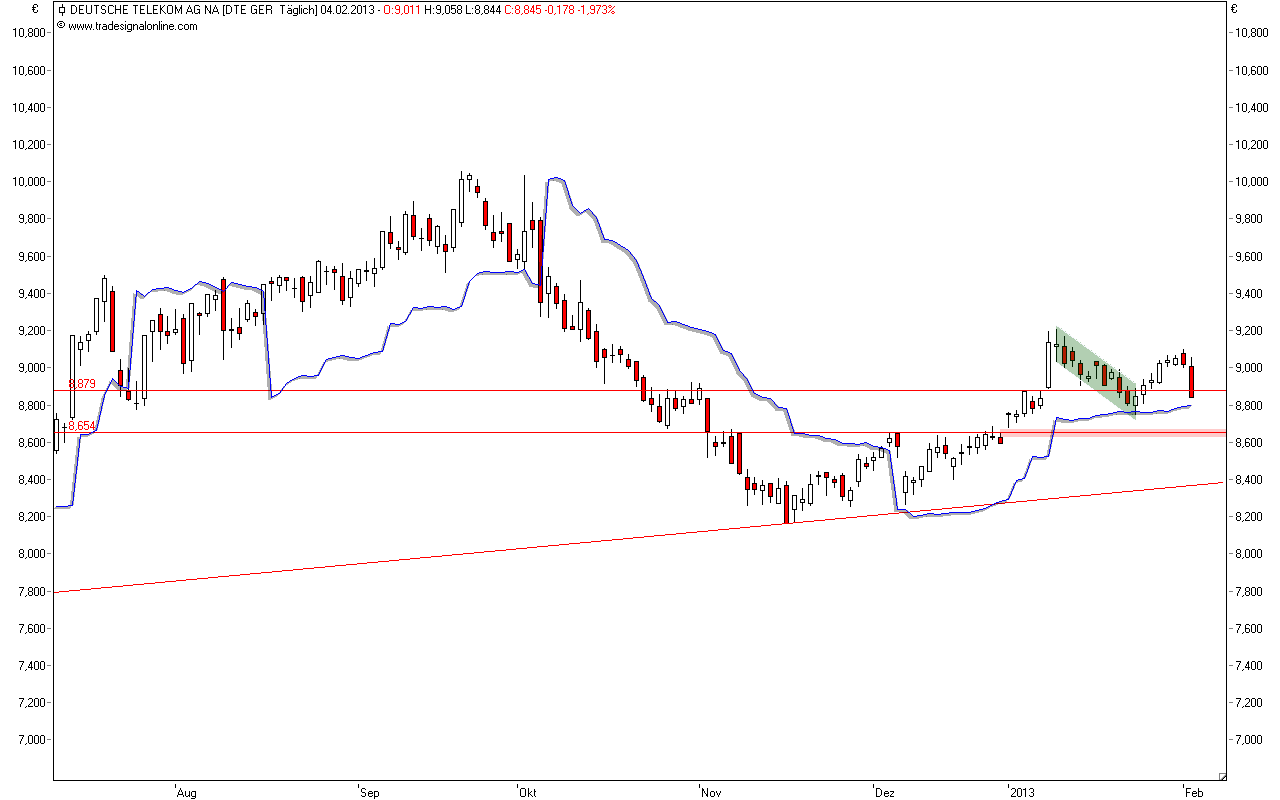 Deutsche Telekom 575627