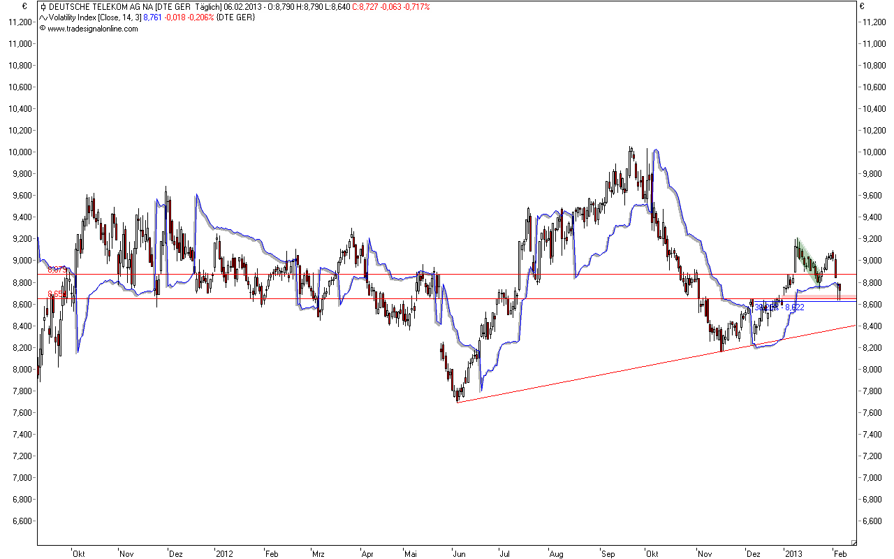 Deutsche Telekom 576346