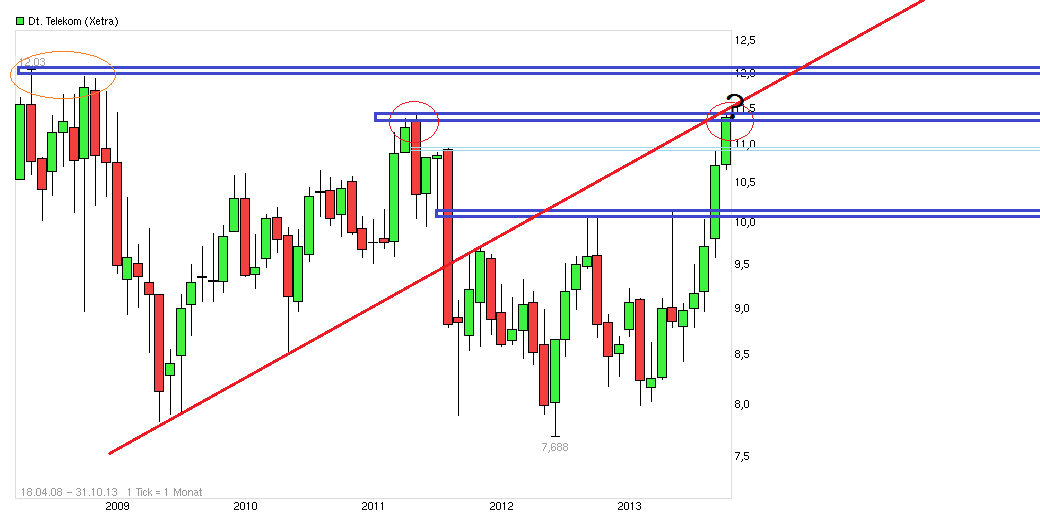Deutsche Telekom (Moderiert) 651721