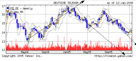 DEUTSCHE TELEKOM: Leiden, Siechtum und keine Ende 26247