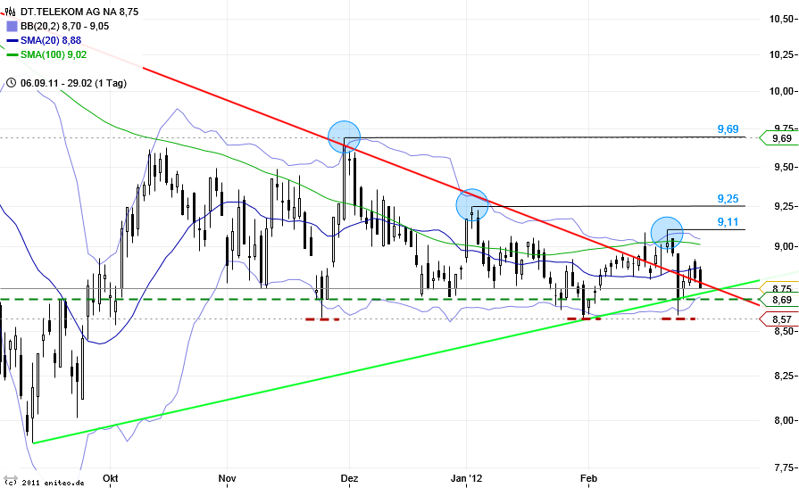 Comeback der Deutschen Telekom 489909
