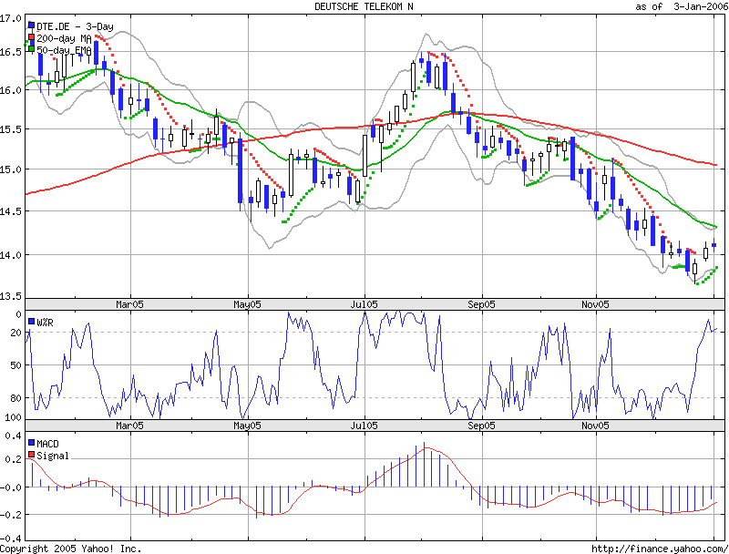 Deutsche Telekom-strong sell 24847