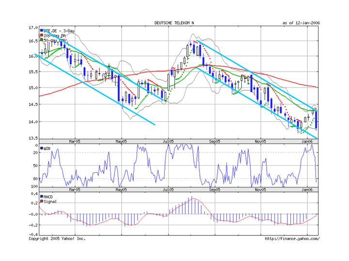 DEUTSCHE TELEKOM: Leiden, Siechtum und keine Ende 26276