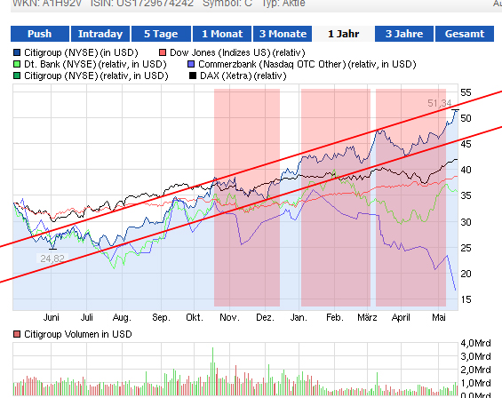 Citigoup - wann einsteigen ? 606897