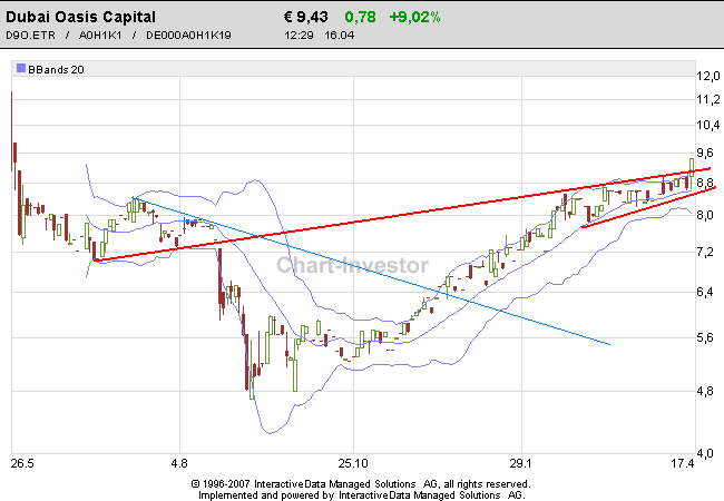 Ein Investment in Dubai - Empfehlung im Aktionär 92819