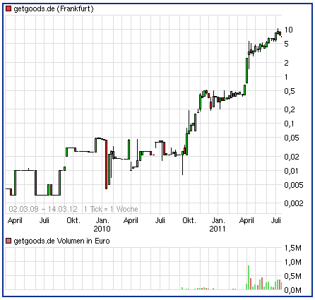 Windhoff AG die 5.000 % Rallye ! 537792