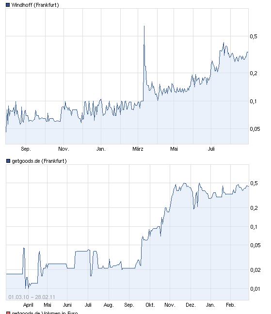 Windhoff AG die 5.000 % Rallye ! 533063
