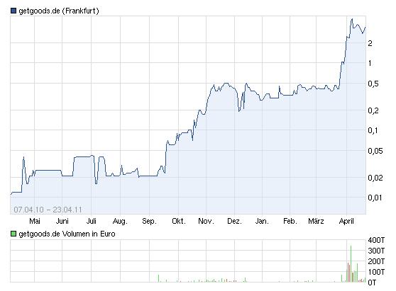 Windhoff AG die 5.000 % Rallye ! 533359