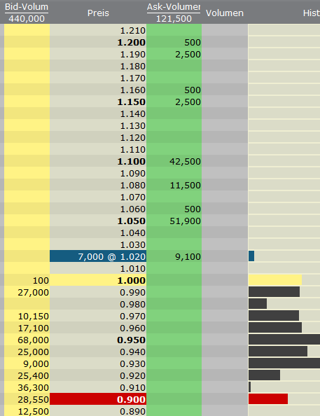 VG Gold ( ISIN: CA9182161021 ) 363878