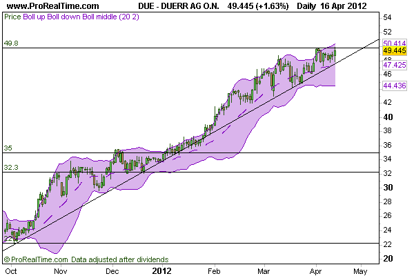 CT im daily-Chart für Aktien 501361