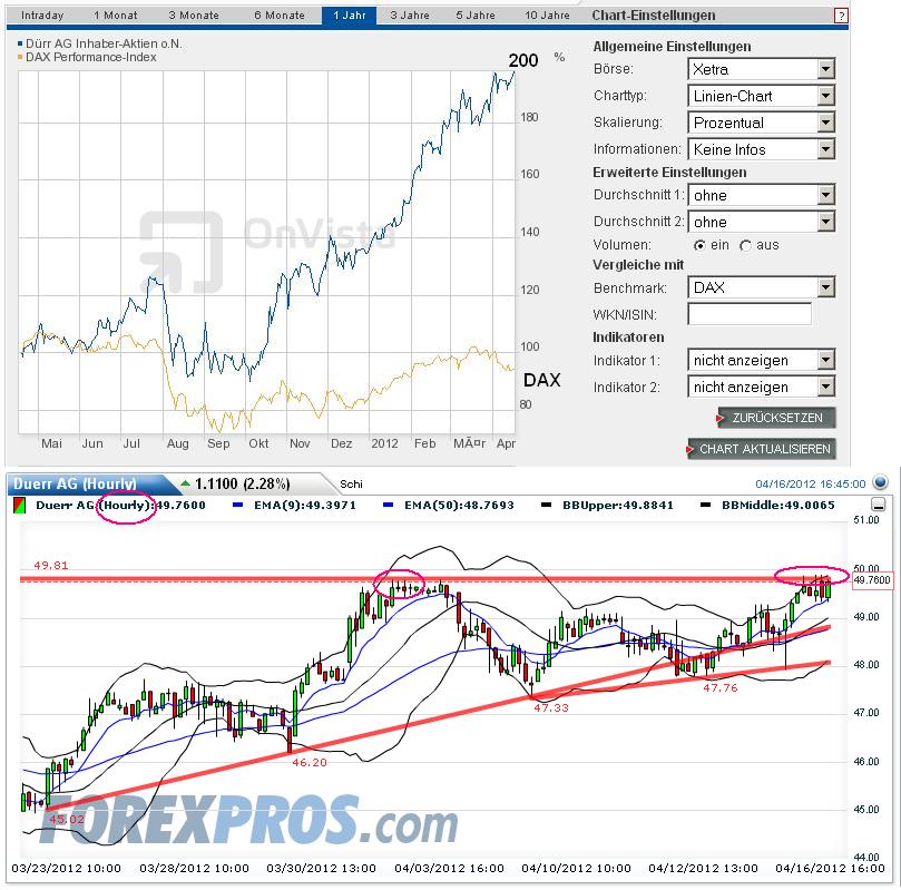 CT im daily-Chart für Aktien 501283