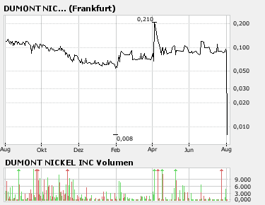 Dumont Nickel bestätigt Gold-Zone bei Cane Springs 112390