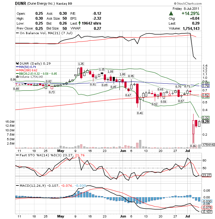 Dune Energy (Amex: DNE) charttechnisch interessant 419076