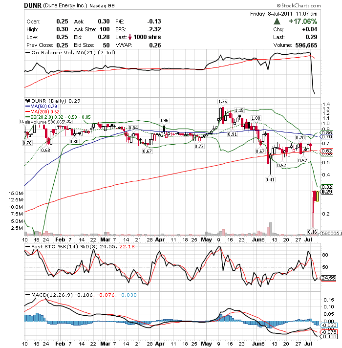 Dune Energy (Amex: DNE) charttechnisch interessant 418975