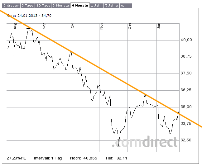 K+S: 70 Euro und mehr sind drin 572259