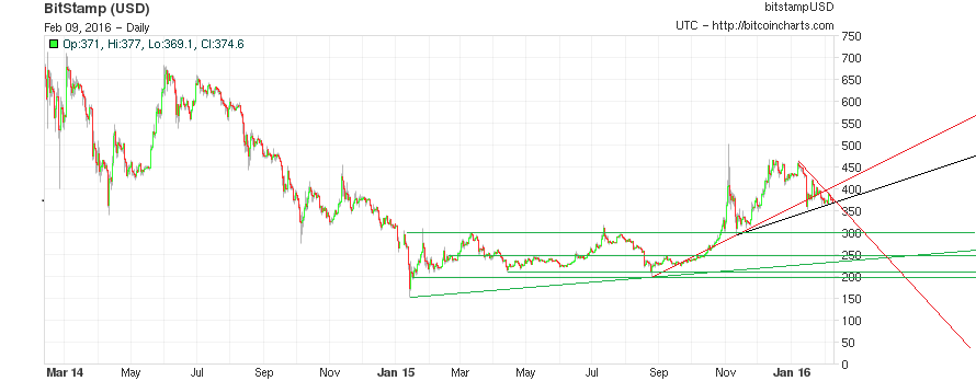 Bitcoins der nächste Monsterhype steht bevor! 892854