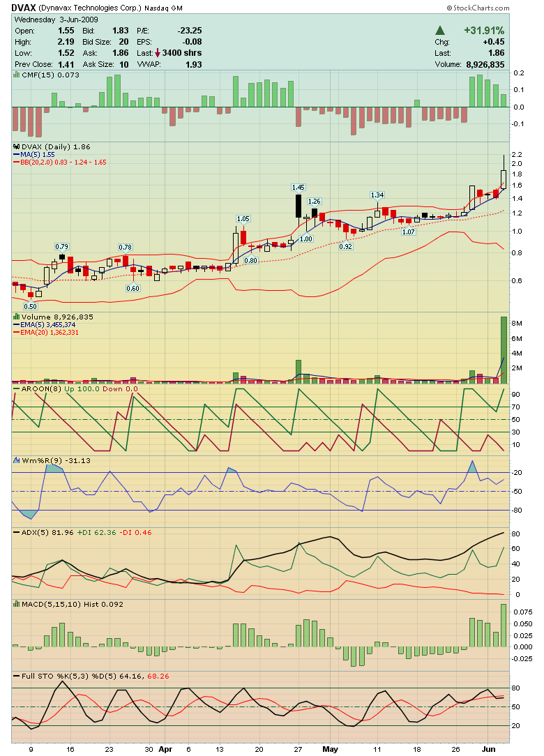 Dynavax 17.12.2008 zu 0.6€ gekauft 236675