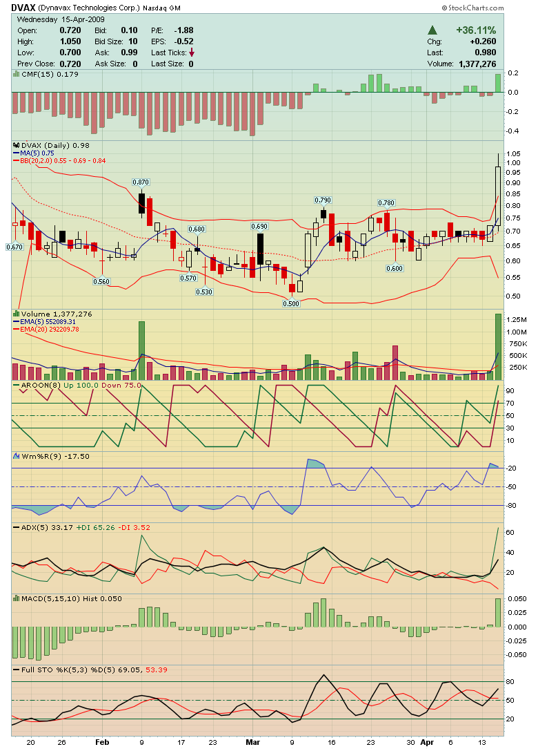 Dynavax 17.12.2008 zu 0.6€ gekauft 227516