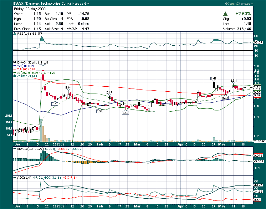 Dynavax 17.12.2008 zu 0.6€ gekauft 234642