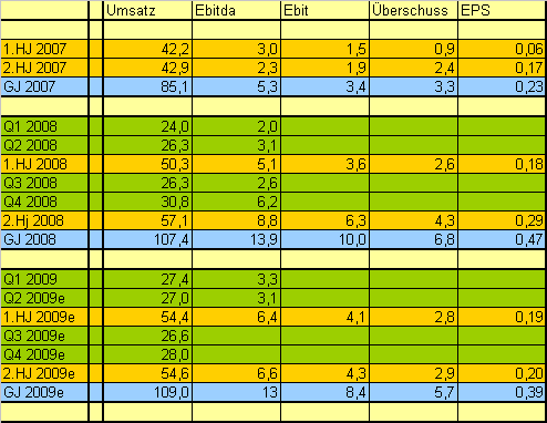 Advanced Medien - Hammerzahlen 233250