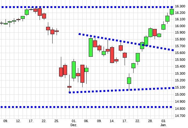 Charttechnik jeder darf mitmachen. DAX, DOW usw. 1292081
