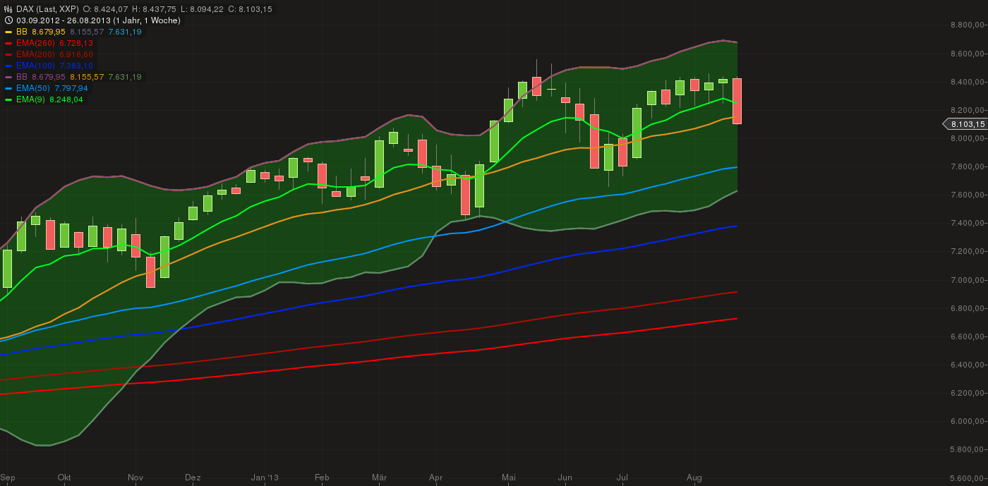 Quo Vadis Dax 2013 - Up, dank Liquidität 639515