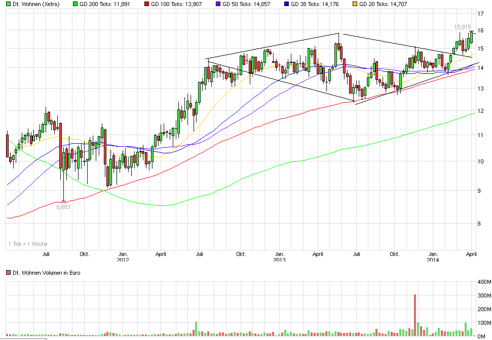 Deutsche Wohnen (WKN: A0HN5C) Kaufsignal 712137