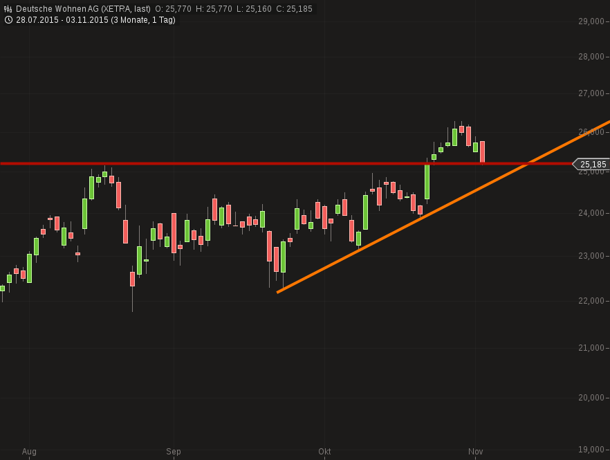 Deutsche Wohnen (WKN: A0HN5C) Kaufsignal 869156