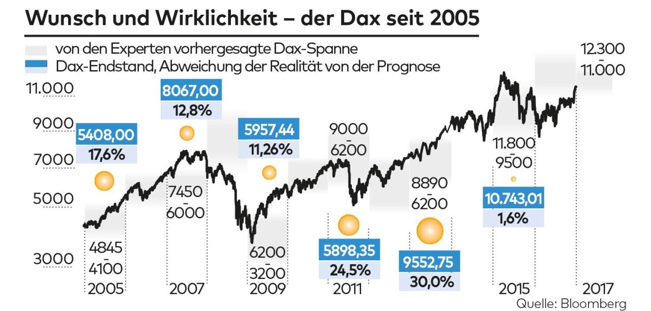 die 100 Grenzen im DAX 994769