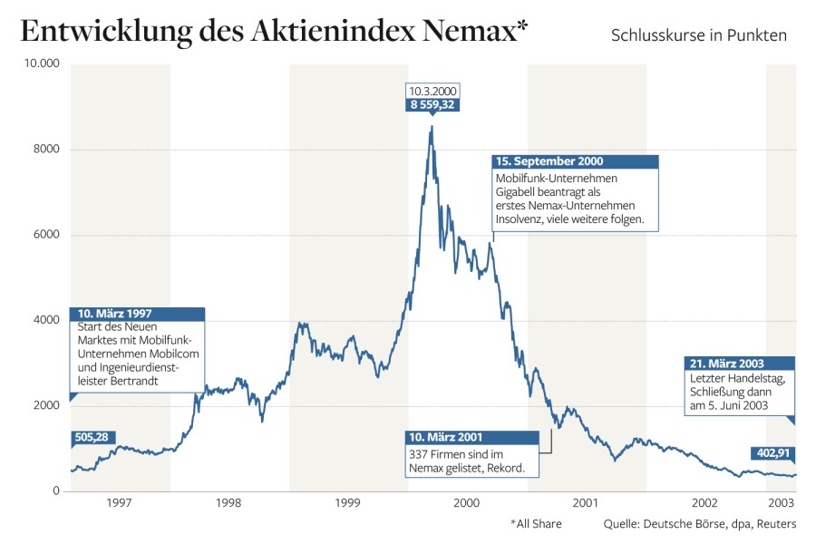 NEMAX 50: Kursziel 10.000 Punkte 612833
