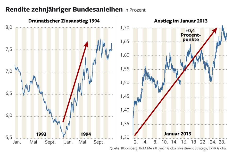 Quo Vadis Euro-Bund Future 574053