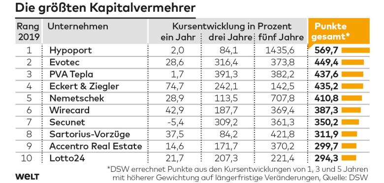 Hypoport - Kurschancen mit dem Finanzvertrieb 2.0 1101633