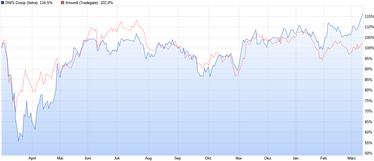 Amundi großer Vermögensverwalter 1239508