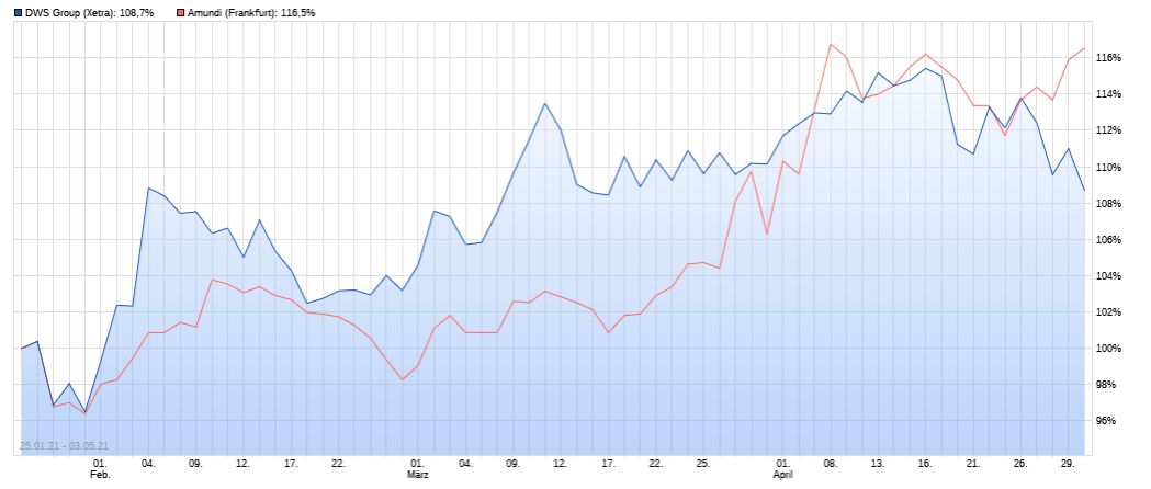Amundi großer Vermögensverwalter 1250126