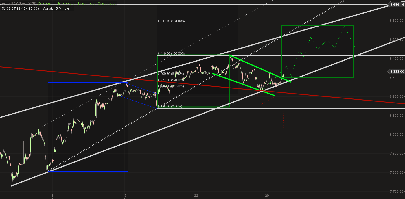 Quo Vadis Dax 2013 - Up, dank Liquidität 628426