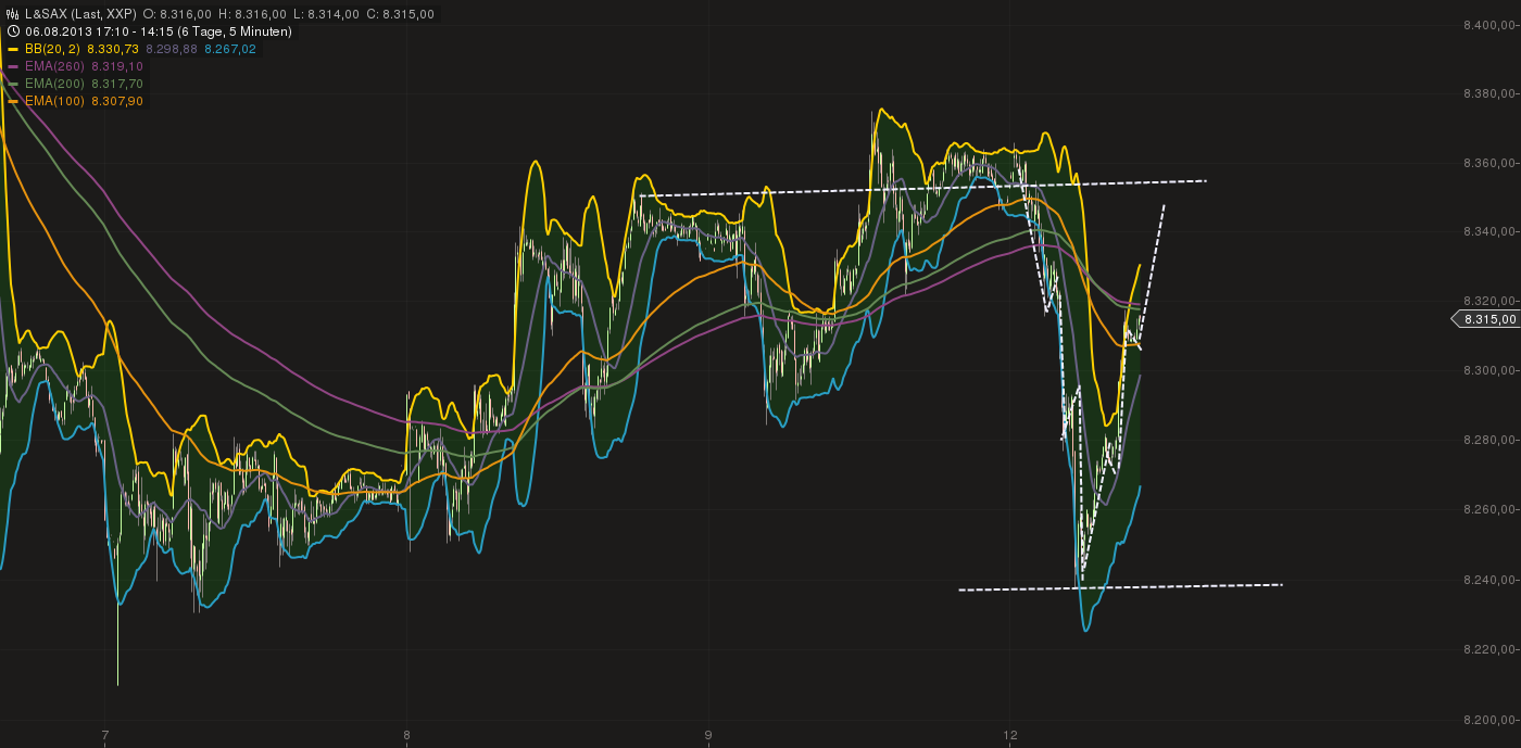 Quo Vadis Dax 2013 - Up, dank Liquidität 633396