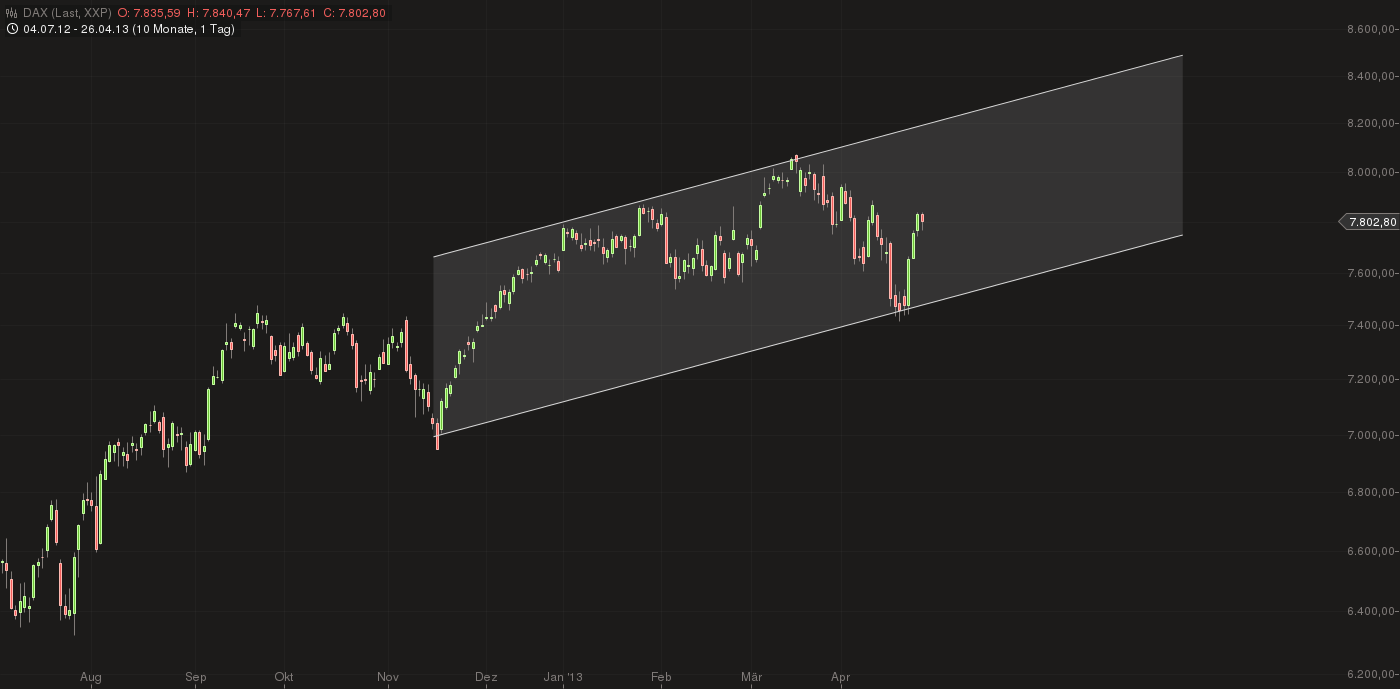 E.on SE - Chance oder Risiko 601583