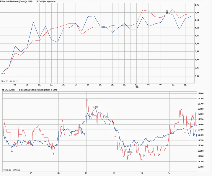 14 Gründe für ein Investment in BVB. 1357345
