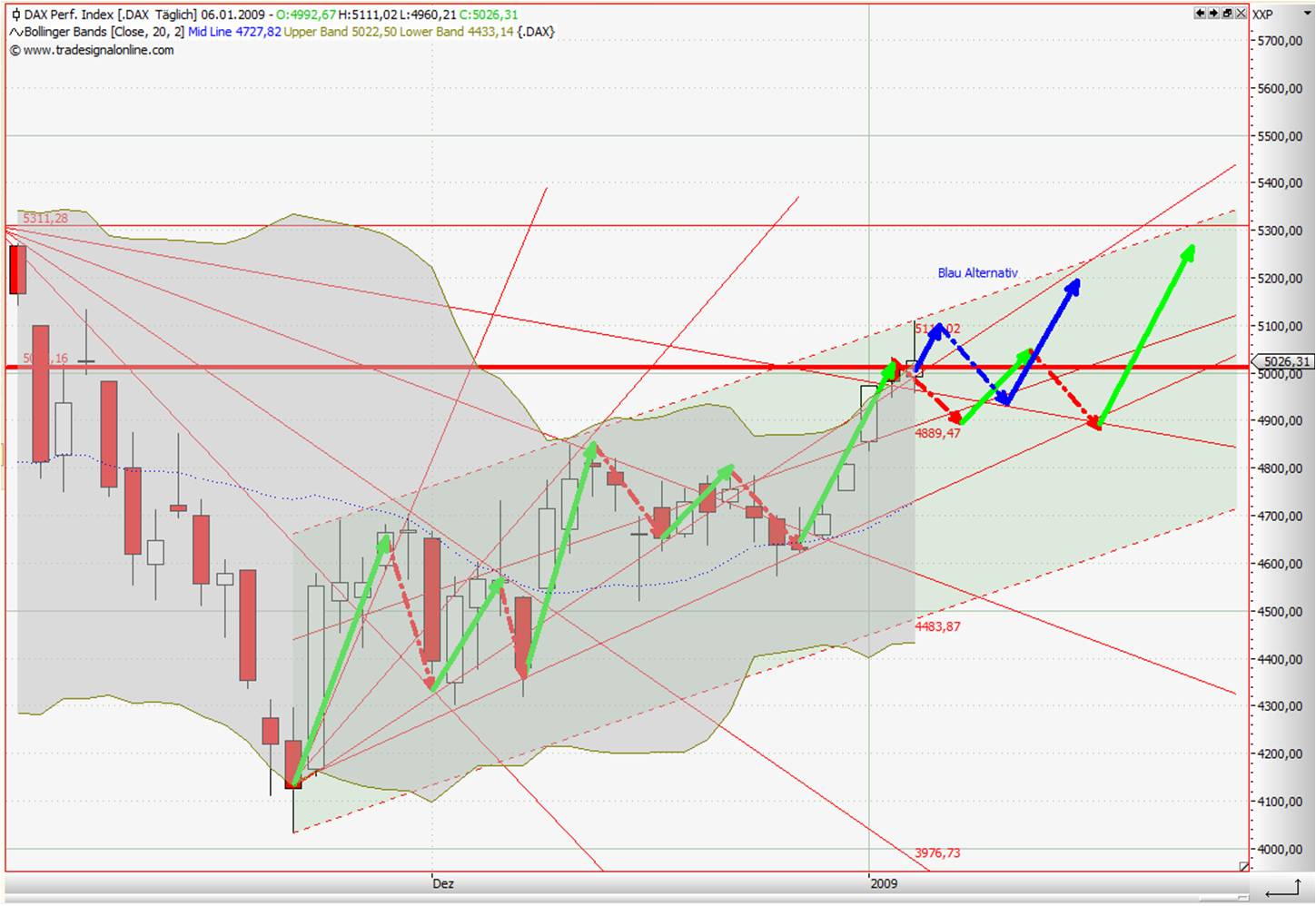 Quo Vadis Dax 2009 208835