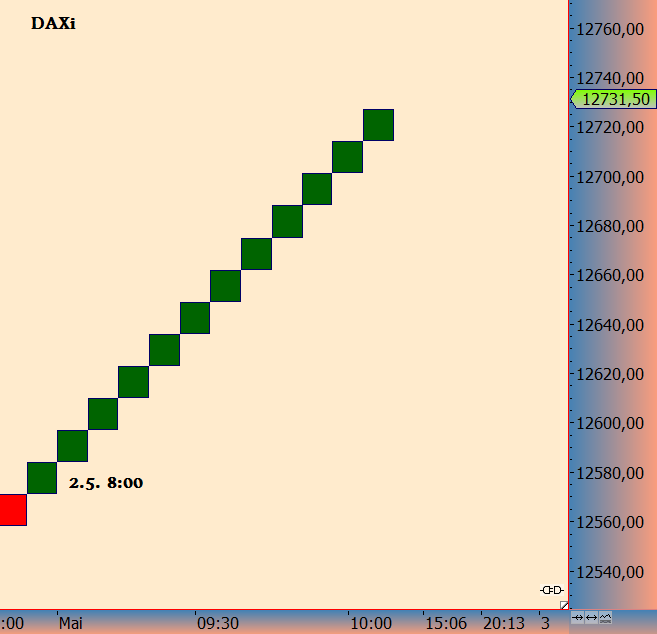 DAX trade 1052700