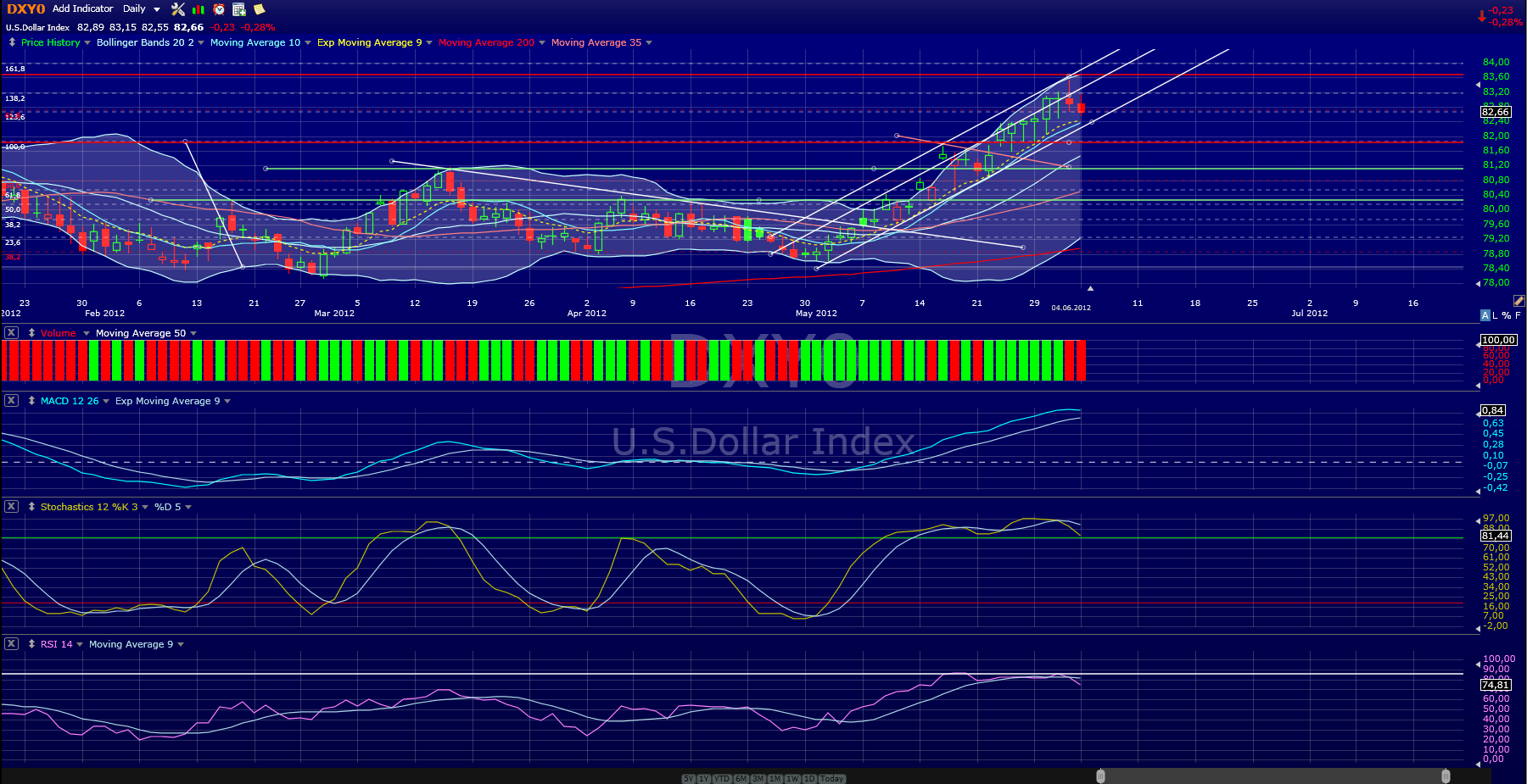 Indexhandel 2012 Rally trotz unzähligen Krisen? 513177
