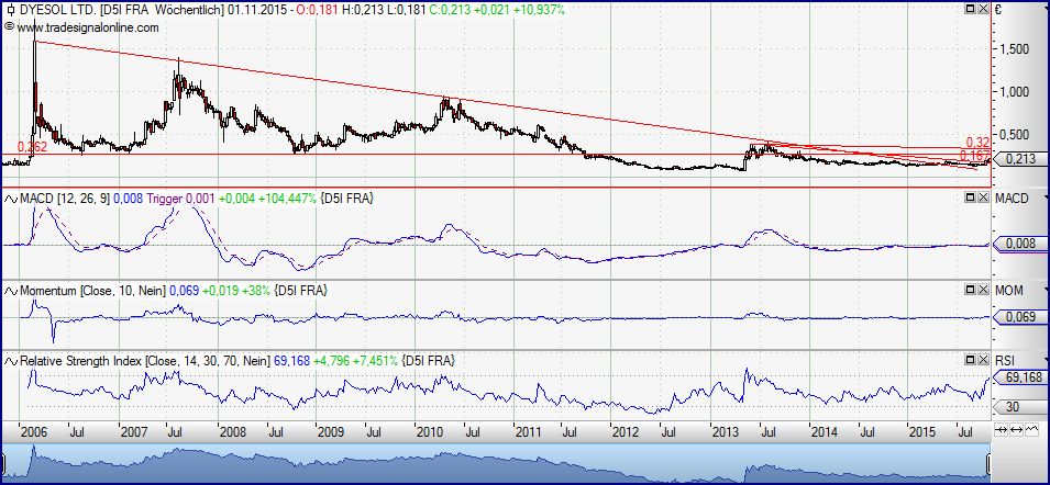 Dyesol LTD, es geht weiter ! 867555