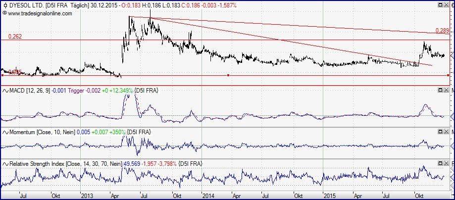 Dyesol LTD, es geht weiter ! 881567