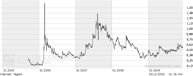 Dyesol LTD, es geht weiter ! 282193