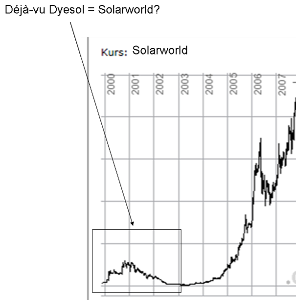 Dyesol LTD, es geht weiter ! 490437