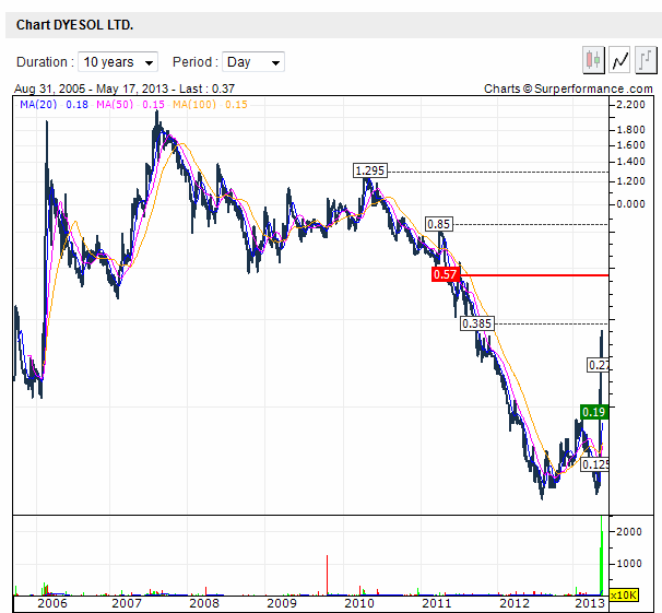 Dyesol LTD, es geht weiter ! 607694