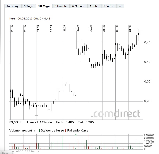 Dyesol LTD, es geht weiter ! 612555