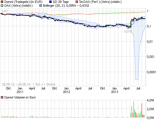 Dyesol LTD, es geht weiter ! 637951
