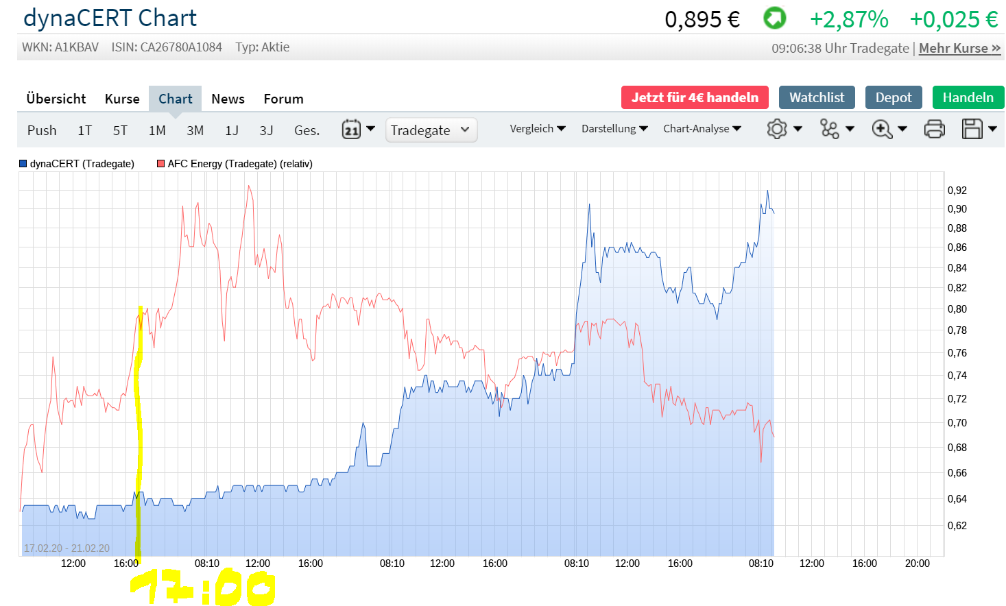 Dynacert - Kein Handel seit dem 02.10.2019 1161349