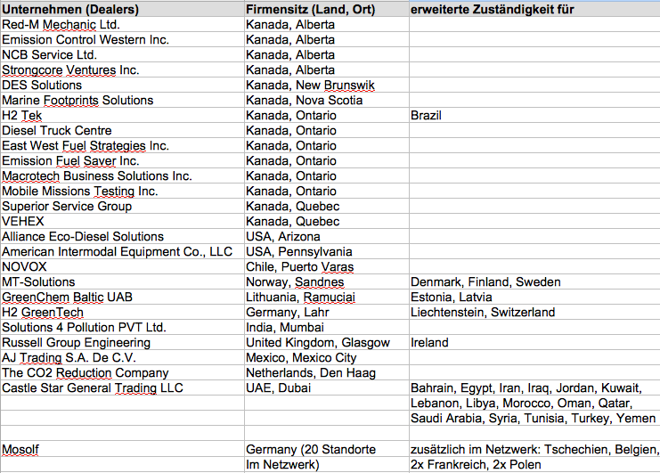 Nachrüsteinheit für saubere Dieselverbrennung 1140875